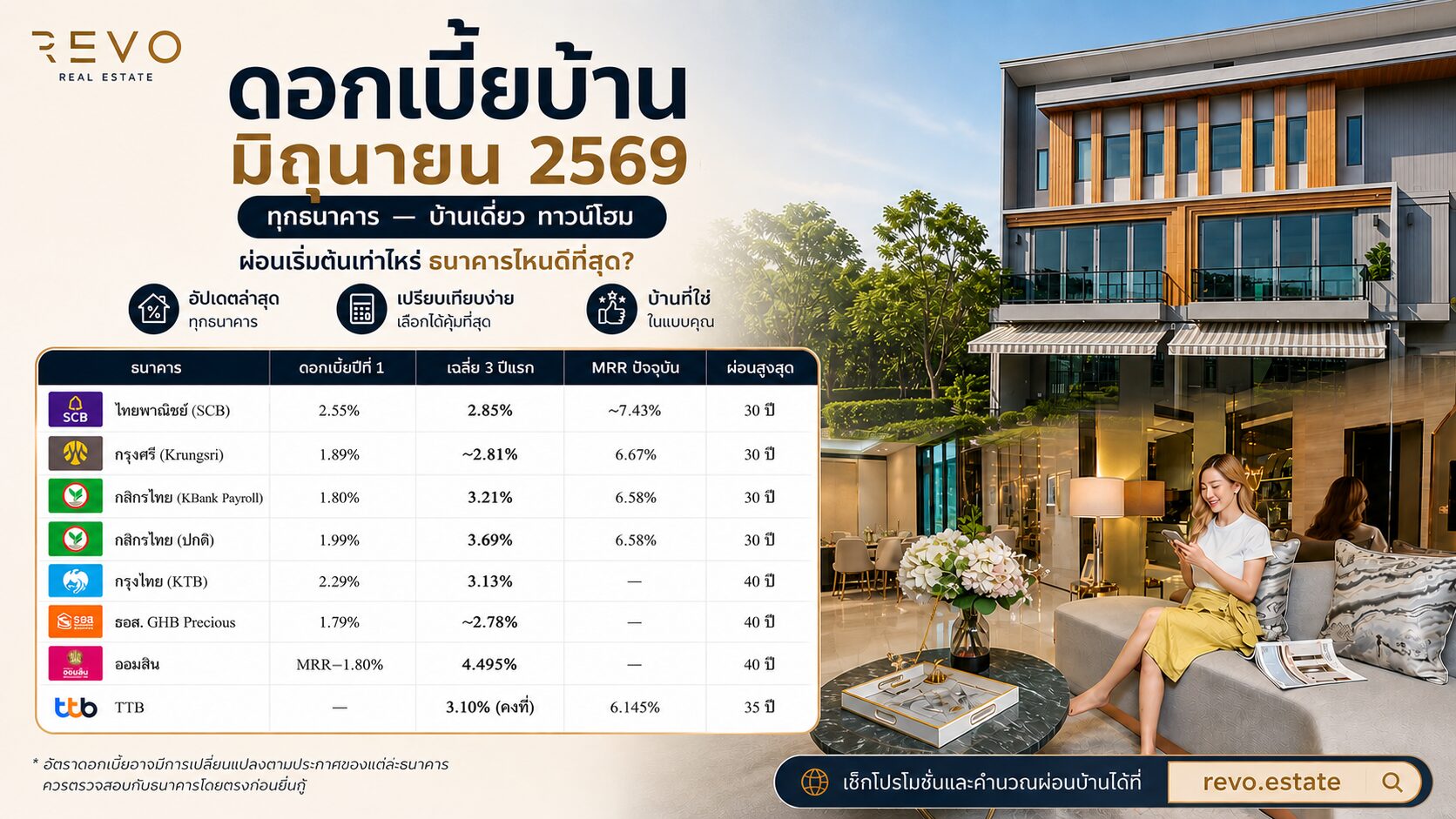 ดอกเบี้ยบ้าน มิถุนายน 2569 ทุกธนาคาร