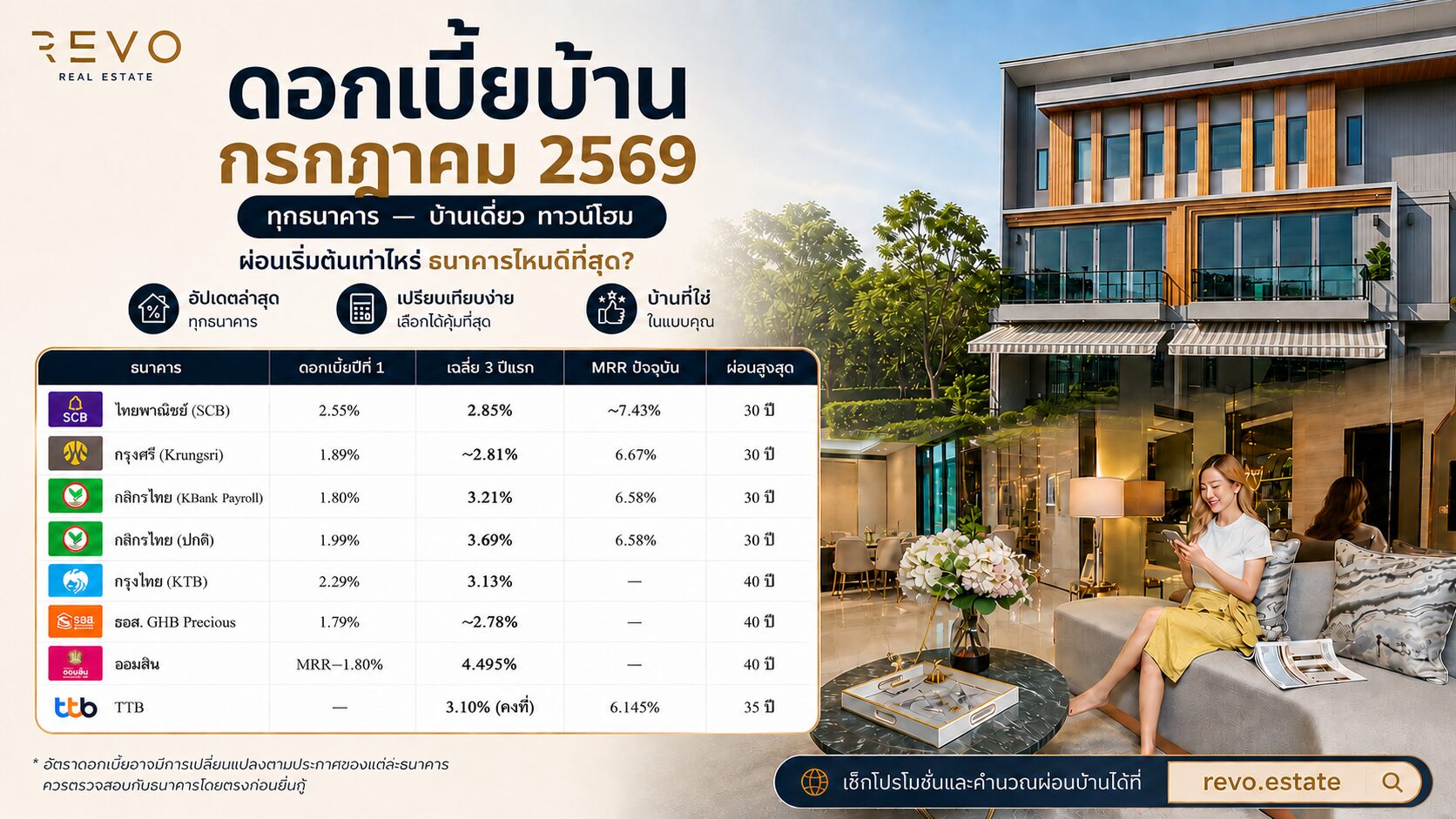 ดอกเบี้ยบ้าน กรกฎาคม 2569 ทุกธนาคาร