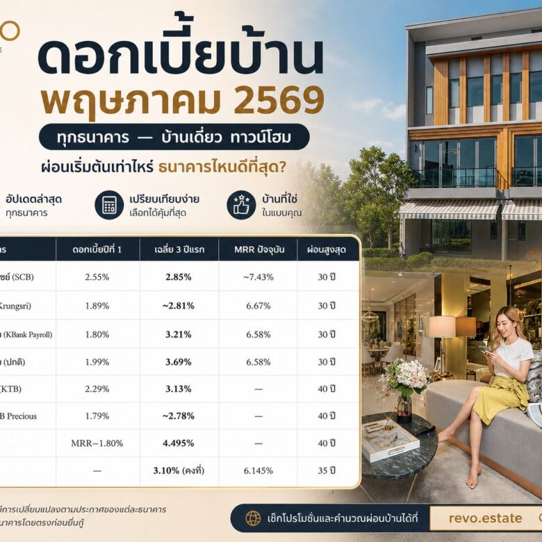 ดอกเบี้ยบ้าน พฤษภาคม 2569 ทุกธนาคาร — บ้านเดี่ยว ทาวน์โฮม ผ่อนเริ่มต้นเท่าไหร่ ธนาคารไหนดีที่สุด?