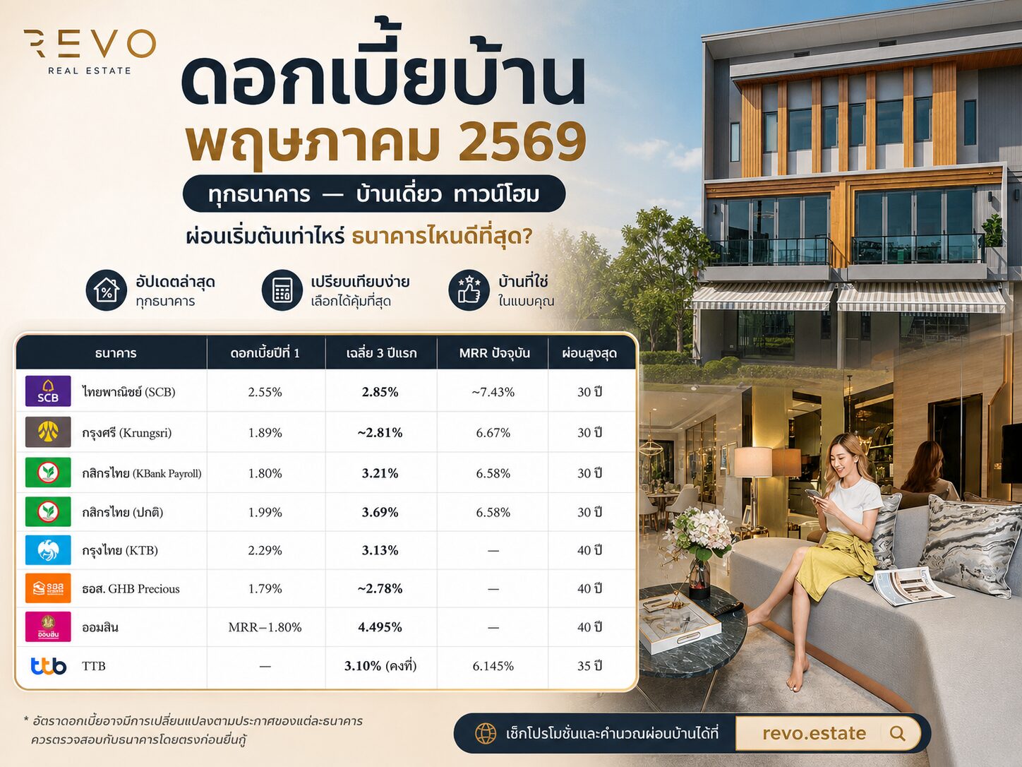 ดอกเบี้ยบ้าน พฤษภาคม 2569 ทุกธนาคาร